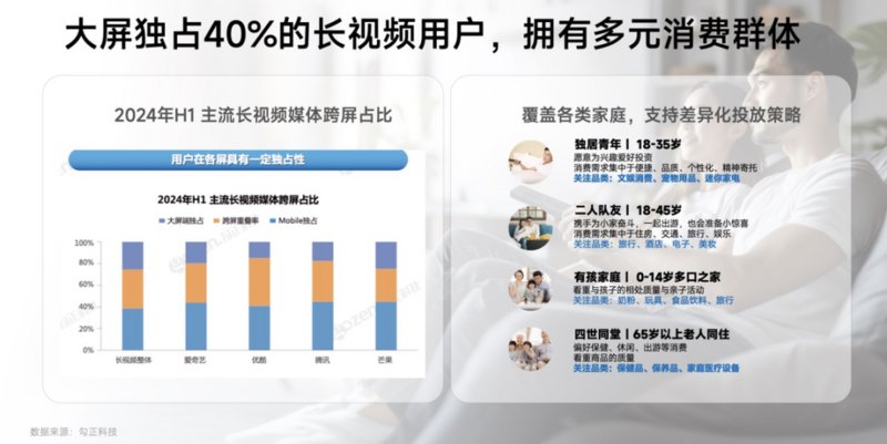 观点:为什么2025年品牌营销要重视OTT大屏?