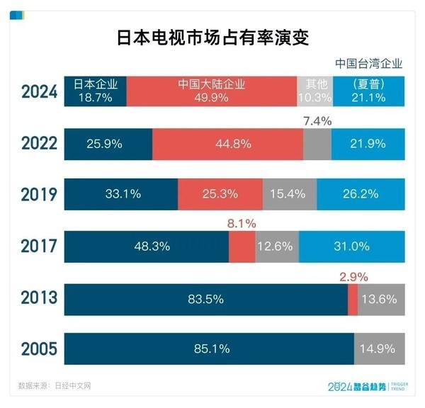 中国品牌电视在日本市场占有率超 70%，本土品牌沦为边缘