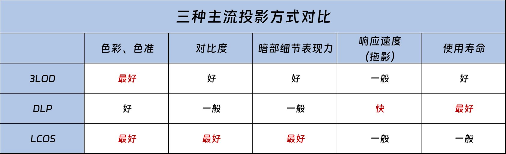 目前常见的显示技术有 DLP、LCD 和 LCOS 三种。