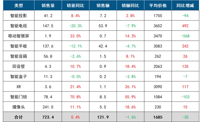 2024年11月 中国客厅智能设备线上市场规模及变化