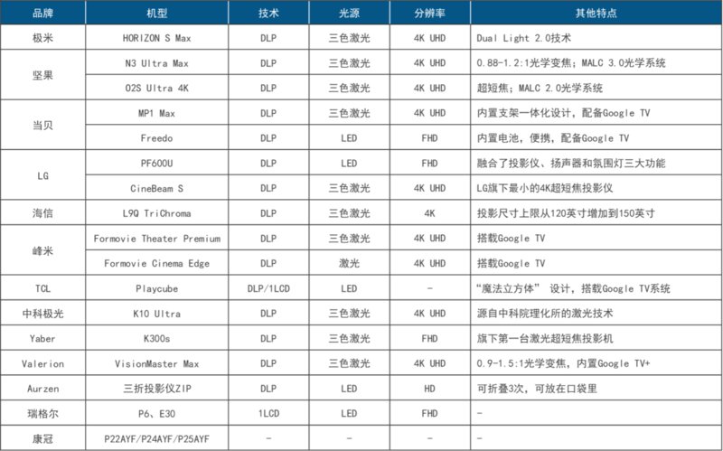 CES 2025投影机主要品牌展出产品