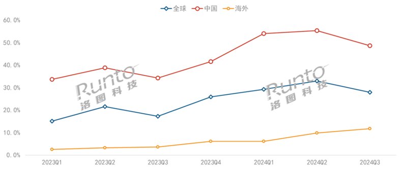 2023-2024Q3全球激光投影市场分光源技术结构