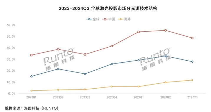 全球激光投影市场分光源技术结构 2023-2024Q33