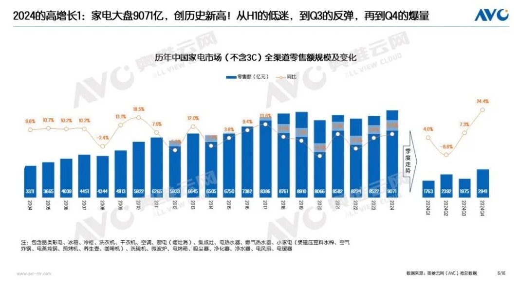 2024年中國家電全品類（不含3C產品）零售額達到了9071億元，電零大關同比增長6.4%。售額