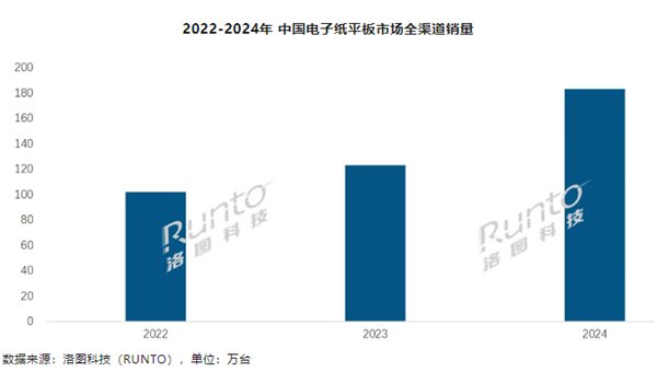 2024 年中国电子纸平板市场全渠道销量