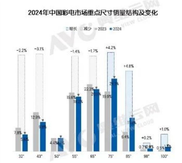 2024年中国彩电销量3086万台：75英寸成第一大尺寸