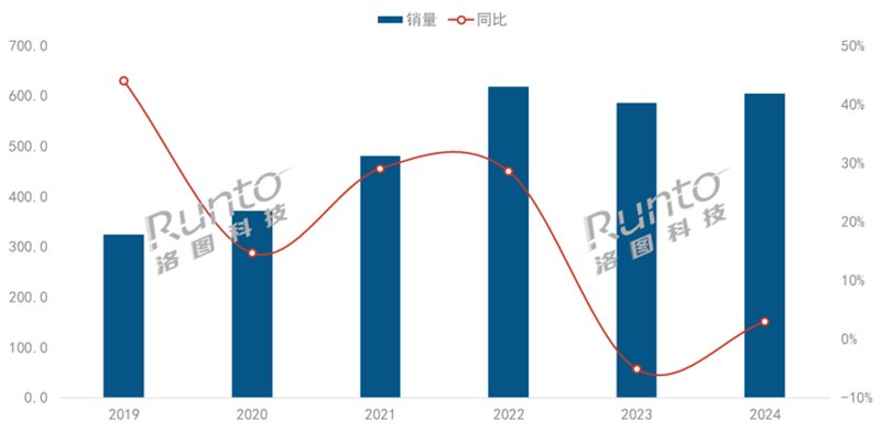 2019-2024年 中国智能投影市场销量及变化