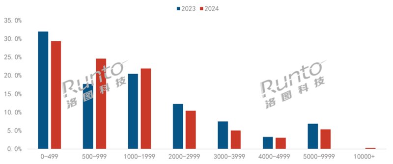 2019-2024年 中国智能投影市场销量及变化