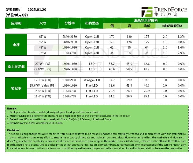 TrendForce：1 月电视面板价格上涨，显示器、笔电面板持平