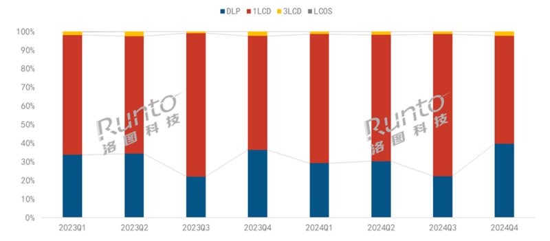 2023-2024年 中国智能投影线上市场分季度分技术销量结构