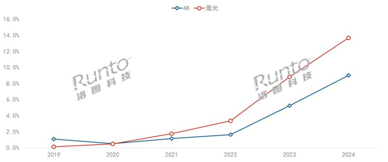 2019-2024年 中国智能投影线上市场细分产品销量占比