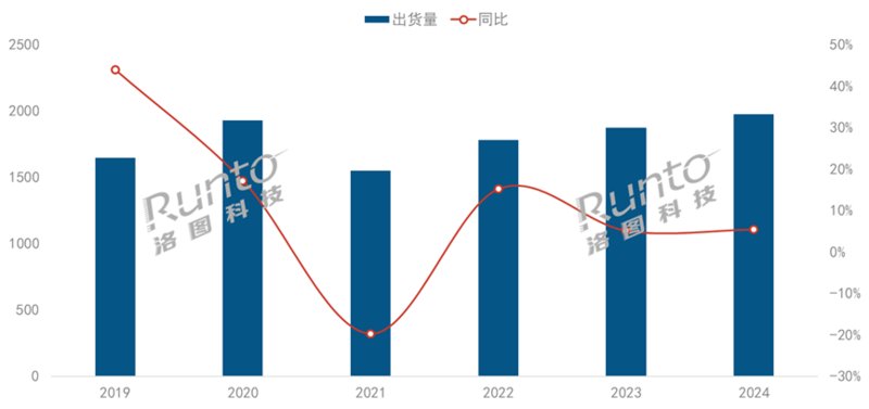 2019-2024年 全球投影机市场出货量规模及变化