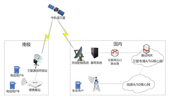 我国首次中轨卫星极地4/5G通信!网速超100Mbps