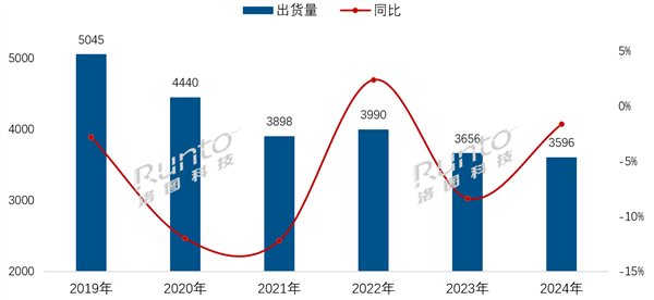 2024年中国电视市场出货3596万台：海信市占率第一