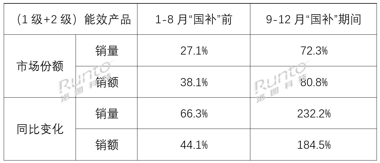 　　年报 | 2024中国电视市场：出货量创15年新低，高端产品销量倍增，75寸成第一尺寸  　　根据洛图科技(RUNTO)最新发布的《中国电视市场品牌出货月度追踪(China TV Market Brand Sell in Monthly Tracker)》数据显示，2024年全年，中国电视市场品牌整机的出货量为3596万台，同比2023年下降1.6%，刷新了至少从2010年开始十余年来的中国市场出货量新低。  　　不过，从零售端看，根据洛图科技(RUNTO)零售推总数据，2024年中国电视市场的零售额为1202亿，同比2023年增长12.3%，也算是给从业者带来了些许安慰。  　　2020-2024年 中国电视市场出货量及变化  　　数据来源：洛图科技(RUNTO)，单位：万台，%  　　事实上，2024年的市场出货量过程走势比最终结果还要险峻。第一季度品牌整机的出货总量下降了0.9%，第二季度扩大跌幅至7.5%，上半年累计跌了4.2%;第三季度继续下行，市场情绪几乎到达最低点。就在此时，8月24日，商务部等4部门发布了《关于进一步做好家电以旧换新工作的通知》，市场迎来重大转机，由于可补贴产品存在上市滞后性，当季下降6.6%，跌幅还大于上半年，前三个季度累计下降了5.0%;进入第四季度后，市场开始受益于“国补”，大范围收复失地，当季增长6.5%。  　　一、国补启动年，中国电视市场出货量创下2010年以来的15年新低  　　更早一年的2023年，中国电视市场大盘颓势尽显，每月的出货量同比降幅均在10%以上，年内最后一个月更是破了20%。全年市场规模跌破3700万台。  　　2024年是欧洲杯、美洲杯、奥运会齐聚的体育大年，结果市场出货量更是进一步跌破3600万台，创下至少是2010年以来的15年新低。从2月到9月连续8个月的出货量均同比下滑。  　　回顾之前，市场规模是在2020年跌破5000万台大关的，这一年，COVID-19疫情肆虐全球。然而，拉长时间轴来看，疫情只能说是中国市场衰退的一个表面理由。深层次的原因仍然在于，当前的中国客厅在弱化了展示和待客的功能之后，用户时间的碎片化、还有收视设备的选择多样化，共同使得电视机不再是家庭刚需。  　　2024年市场的最大正面影响来自于史上最长的“双十一大促”叠加“国补”。终端渠道在猛药刺激下，大有起色。  　　只是，中国电视市场发展到现阶段，“国补”主要刺激的是“存量更新”，即在现有需求下进行“产品升级”，所以小尺寸低端电视的销量快速缩减，整体电视市场的销量因此而被拉动的相对有限，Q4涨幅收至6.5%。其效果更多的体现在了产品结构的大幅提升。  　　二、“国补”刺激下，产品趋势向好的3个特征  　　在“国补”政策的刺激下，中国电视企业在2024年顺势实现了产品结构的升级，这是企业最为乐见的。在规模数量不景气的当下，唯有推高卖贵才能改善经营质量。  　　特征1：集成大尺寸和高能效的Mini LED电视销量激增352%  　　Mini LED更多的搭载在55寸及以上的大尺寸，而且凭借背光控制可以实现低能耗，因此其本身就集成了大尺寸和高能效的两个优点，并成为2024年电视市场最大的亮点产品。  　　根据洛图科技(RUNTO)数据显示，中国市场的Mini LED电视在2023年的销量为92万台，同比增长超过140%;2024年全年销量更是飙升至416万台，同比增幅高达352%，产品渗透率达到11.6%，较2023年提升9.1个百分点。  　　预计2025年，中国市场Mini LED电视销量仍将高速增长，销量逼近800万台，渗透率超过20%。  　　特征2：中国电视全面进入大屏时代，75寸成第一尺寸  　　长期以来，电视供应链上下游均在致力于推行大尺寸化。一方面利于消化面板产能，另一方面，改善终端产品的价值和利润。  　　根据洛图科技(RUNTO)零售监测数据显示，2024年，75英寸的销量占比达到23.2%，超越占比19.7%的65英寸，成为新晋第一大尺寸。而2023年，65英寸刚刚成为市场第一尺寸。  　　超大尺寸85英寸和100英寸的销量份额分别达到10.9%和1.2%，同比提升4.3和0.8个百分点，销量同比分别增长56.7%和184.7%。  　　2024年 中国电视零售监测市场重点尺寸销量结构  　　数据来源：洛图科技(RUNTO)零售监测数据，单位：%  　　中国电视行业全面进入了大屏时代。2024年，中国电视市场品牌出货的平均尺寸达到63.5英寸，较2023年增长3.3英寸，已连续2年增幅超过3英寸。  　　特征3：“国补”门槛--高能效产品的爆发  　　2024年国补政策针对8大件家电产品的唯一门槛是能效标准。因此2级能效以上的产品自然成为了市场香饽饽。  　　“国补”政策从9月开始见效，洛图科技(RUNTO)将2024年分为“1-8月‘国补’前”和“9-12月‘国补’期间”来分析2级以上的高能效产品销售表现。  　　2024年 中国电视零售市场“国补”前后高能效产品表现  　　数据来源：洛图科技(RUNTO)零售推总数据，单位：%  　　根据洛图科技(RUNTO)数据显示，在“国补”期间，市场售出的电视有70%以上是高能效产品。2级和1级能效产品的合并销量和销额分别比2023年同期增长了232.2%和184.5%。其中，1级能效的销量和销额更是增长约8倍和4倍。由此可见政策拉动力度之大。  　　全年来看，根据洛图科技(RUNTO)零售数据，1级和2级能效产品的合并零售量和额同比分别增长141.2%和107.1%，合并的量和额占整体市场的份额分别为44.4%和56.7%。  　　三、减量市场下的品牌分化和高集中度  　　根据洛图科技(RUNTO)数据显示，2024年全年，中国电视市场前八大主力品牌，即海信、小米、TCL、创维、长虹、康佳、海尔、华为以及含其子品牌的出货总量约为3412万台，合计占到全市场出货总量的94.9%，同比2023年增长了0.2个百分点，品牌集中度进一步提升。  　　第一阵营TOP4品牌决定市场走向  　　品牌分化的大趋势下，第一阵营的年出货规模门槛从500万台上移至600万台。身处阵营的TOP4品牌建立了市场规模的绝对优势，很大程度上决定了整体市场的走向。  　　2024年第一阵营的合并出货量为2818万台，同比2023年下降2.5%，市场份额达到78.4%。  　　海信系品牌2024年再次以约800万台的出货量蝉联中国电视市场榜首，市场占有率为22.5%。特别是在第四季度的11和12月，海信系表现相当突出，充分用足了“国补”红利，对全年的业绩拉动很大。在CES 2025展会上，海信推出了116英寸超大屏电视。  　　小米(含红米)全年出货约710万台，市占率为19.9%。2024年小米电视的策略继续是优化产品结构，聚焦大尺寸和巨幕产品，以及行业主流的Mini LED电视。2025年小米电视的业务聚焦点将是对标国际领先品牌，打造创新性产品。  　　TCL(含子品牌)全年出货量超过680万台，较2023年略有增长，其中子品牌雷鸟等出货量达到约200万台，同比增幅达两位数;各品牌合并市占率为19.0%。TCL作为Mini LED电视的中国市场主导者之一，在线上和线下Mini LED市场的销量销额占有率均在30%左右。此外，TCL的高端机型准备充分，是“国补”政策的第一波受益品牌。尺寸方面，在9-12月的“国补”期间，75寸以上的大尺寸产品销量在内部的销量渗透率接近60%，销额渗透率接近80%。  　　创维(含子品牌)全年出货量超过610万台，较2023年略有增长，市占率为17.0%，较2023年提升了0.4个百分点。近年来，创维在销量规模方面稳定回升。  　　二线阵营品牌表现有起色  　　第二阵营的年出货规模门槛是100万台。其中，长虹、康佳、海尔三大品牌的全年出货总量约495万台，较2023年小幅增长3.2%，合并市占率为13.8%。  　　华为全年的出货量接近100万台，比2023年略高，并在2024年开始盈利。2024年，华为目标并未在规模扩张上，而是以盈利为主要方向。整体来看，华为自身强大的软件、系统、云服务能力，忠诚的高端手机用户，以及自有门店渠道均是其扭亏的法宝。此外，指向性遥控器也带来了不少市场热度，成为近年来相对较大的产品配件和体验变革。  　　外资品牌在中国市场承压衰退  　　外资四大品牌索尼、三星、夏普、飞利浦在中国市场长期承压。2024年的合并出货量约100万台，合计市占率不到5.0%，并有加速退出之势。  　　不过，进入第四季度，韩系三星和日系索尼整体上的规模表现和产品结构相比第三季度以及之前，已经有很大的改善。2025年，三星的产品方向除了AI之外，将会聚焦在艺术电视和OLED电视。  　　四、2025年中国电视市场展望  　　展望后市，无论在全球还是中国市场，宏观环境并不乐观。全球地缘政治风险的不确定性还在增加，中国和全球的经济增长动能仍然不足。国内经济方面，全面的温和复苏将是长期态势;家电和消费电子在国补刺激之下，将延续回暖趋势，但政策的长期化亦有可能减弱消费者的优惠获得感，并减少购买冲动、放缓购买行为;部分商品和“国补”之前的价格倒挂怪象，更会增加消费者的购买疑虑。此外，与家电消费紧密相关的房地产市场，2025年有望筑底回稳。  　　在存量甚至减量的中国市场，尽管大的趋势是电视机的开机率不高，但微观的变化将是，在“电视双治理”的效果之下，会有一定的用户回流到大屏。同样，大的趋势是，越来越多的其它形态的显示产品正在对电视机形成有效冲击，但微观的变化是，随着液晶面板的大型化和电视整机的价格下探，投影仪等其它大屏设备将面临反向平替。智能投影在过去几年内在亮度指标上的虚标，以及整体上对环境光的挑剔，也会助攻乌龙球。  　　综合各因素之下，洛图科技(RUNTO)预测，2025年全年，中国电视市场将止跌回稳，品牌整机出货量将达到3672万台，同比增长2.1%。更大的向好变化则是在终端零售市场的产品结构、市场均价、销售总额以及企业利润等方面。  　　最后的强调是，所有人都不能忽视AI所带来的变化。大模型正在从技术基座打造走向产品应用，能力陆续由云端下放到端侧。AI和电视机的融合将是电视创新的下一个锚点，画质调校、人机交互、生成内容都将迎来重要变革。