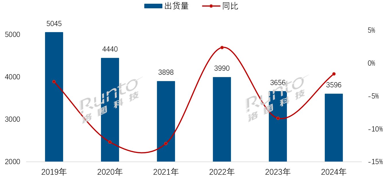 年报|2024中国电视市场：出货量创15年新低，75寸成第一尺寸