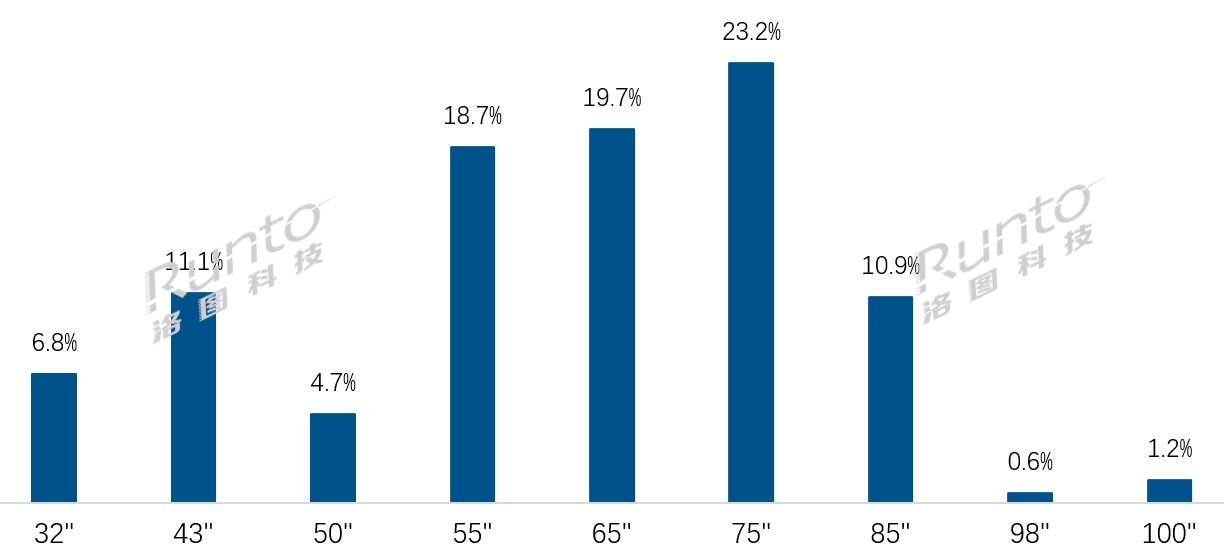 年报|2024中国电视市场：出货量创15年新低，75寸成第一尺寸