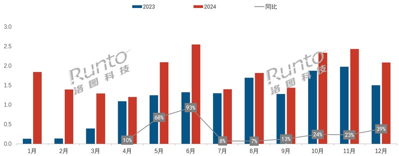 2024年 中国移动智慧屏线上市场分月度销量及变化