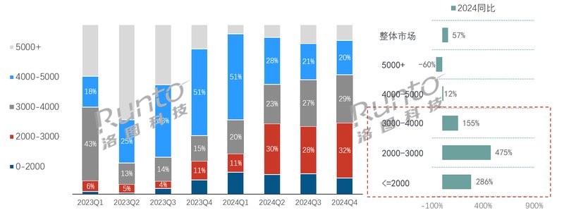 2023-2024年 中国移动智慧屏线上市场价格段销量结构及同比