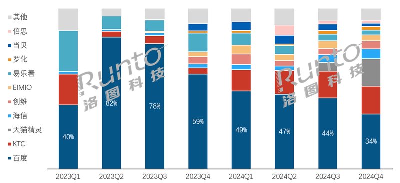 2023-2024年 中国移动智慧屏线上市场分季度重点品牌销量份额