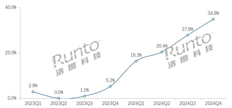 2023-2024年 中国移动智慧屏线上市场4K产品渗透率