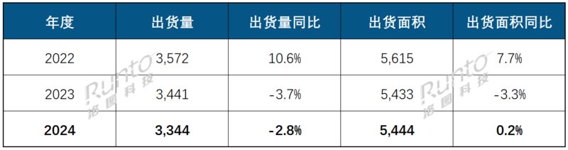 2024年 全球大尺寸交互平板显示面板出货及变化