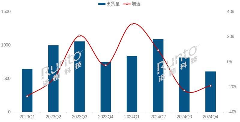 2023-2024年全球大尺寸交互平板显示面板分季度出货量及变化