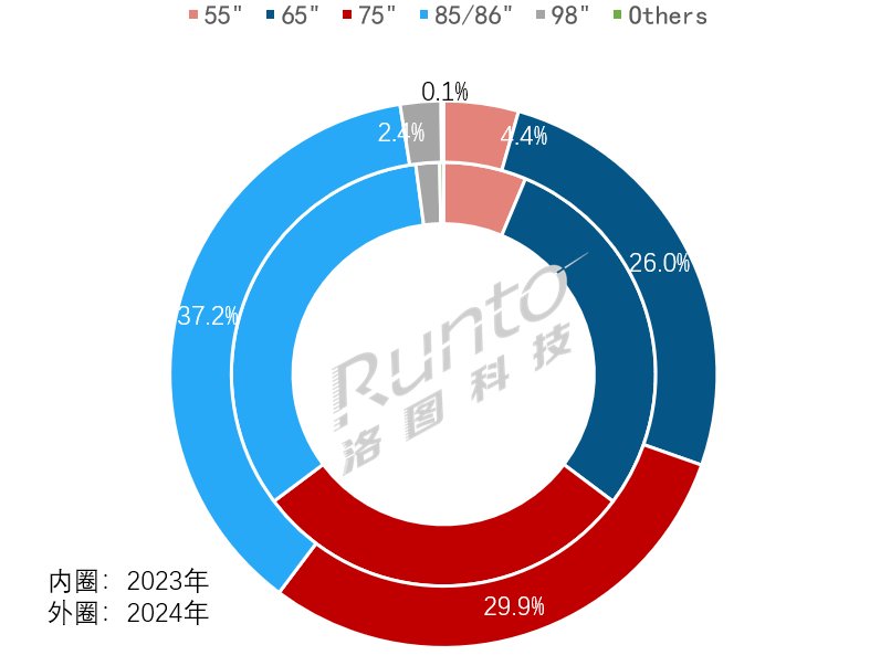 2024年全球大尺寸交互平板显示面板分尺寸出货量份额及变化