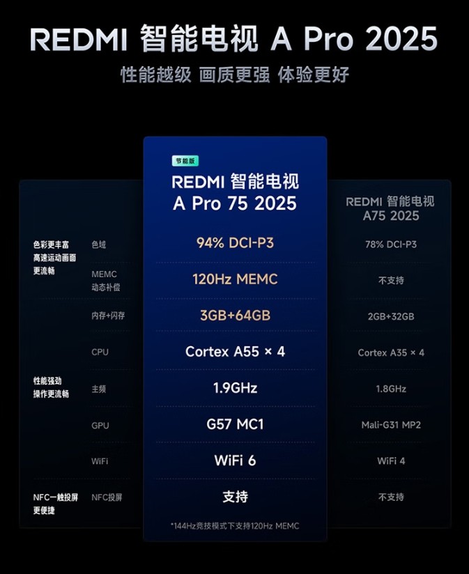 小米 REDMI 智能电视 A Pro 2025 节能版发布，价格配置一览