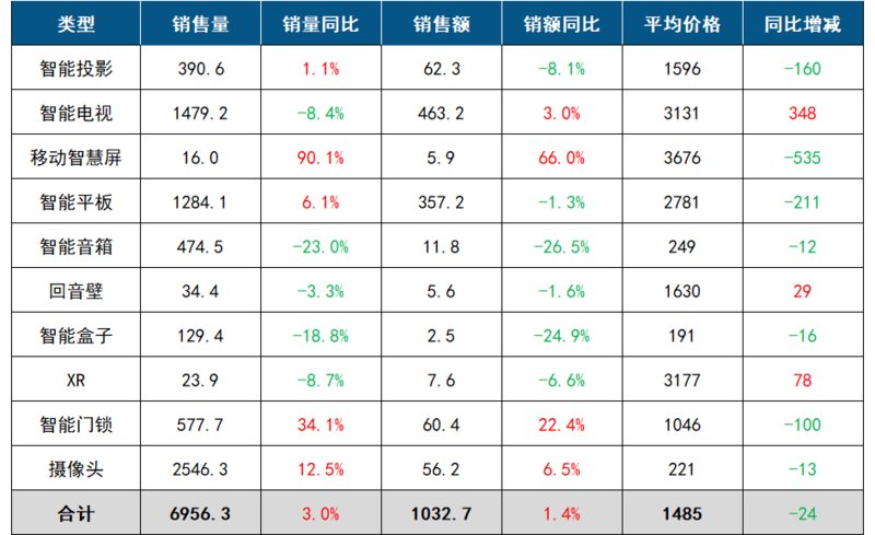 2024年 中国客厅智能设备线上监测市场规模及变化