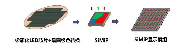 全球首款硅基GaN单芯集成全彩Micro LED芯片（简称SiMiP）