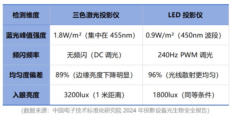 三色激光投影仪和LED投影仪两类设备的光学特性