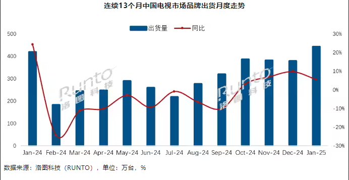 洛图科技:2025年1月中国电视市场出货量442万台同比增长5.5%