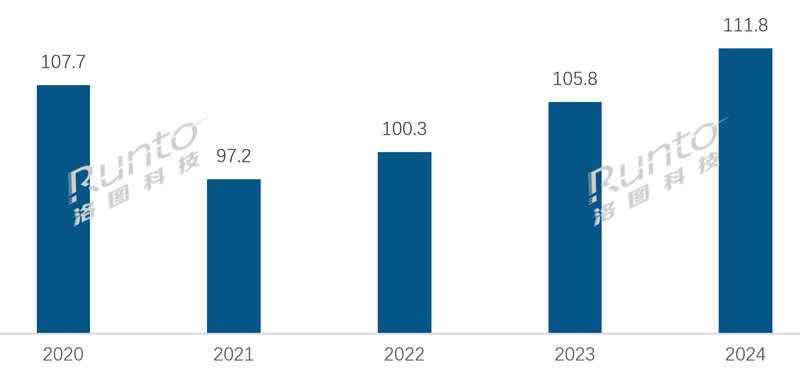 数据|2024年全球电视ODM市场连续第三年上涨