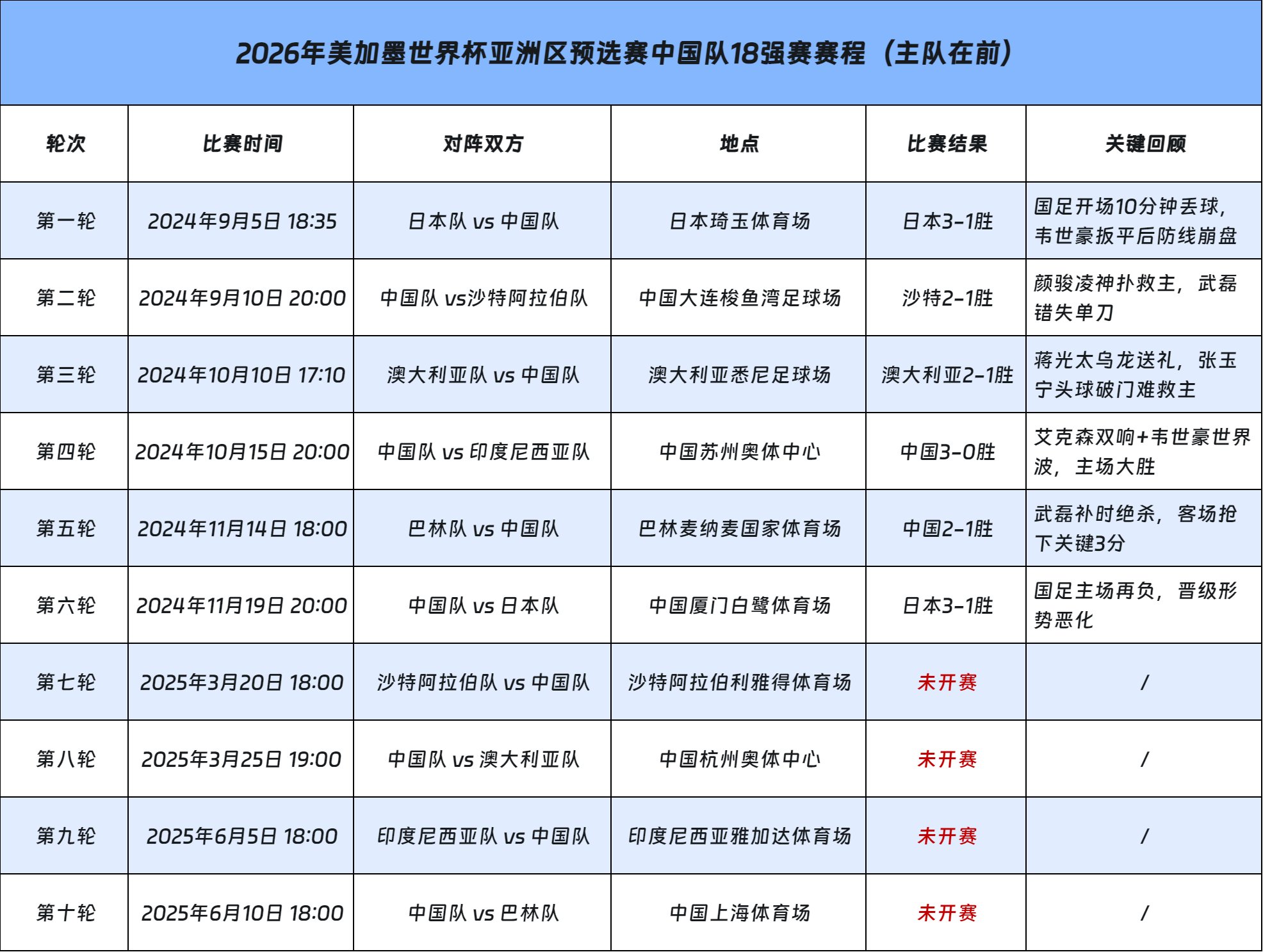 2026世界杯亞洲預選賽中國隊賽程 國足世預賽18強賽賽程與觀賽指南