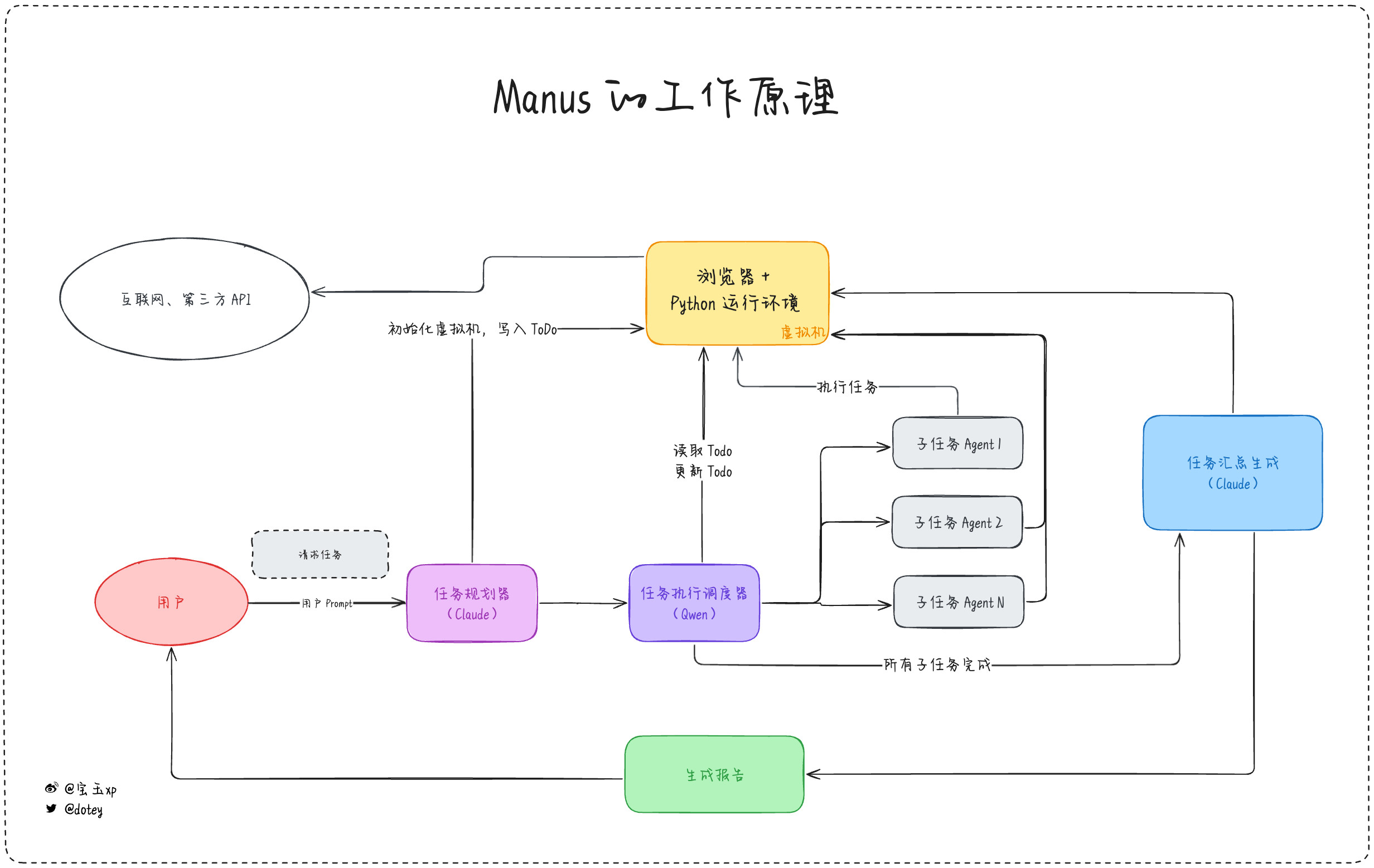 Manus是什么、能做哪些工作?Manus邀请码怎么弄?