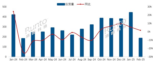 2月中国电视市场海信出货量第一！索尼、夏普等外资品牌继续承压