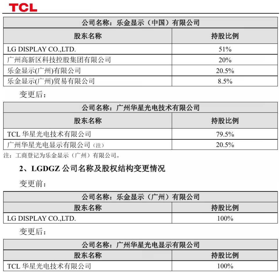 TCL 科技收购 LG 显示（中国）、LG 显示（广州）100% 股权工商变更完成