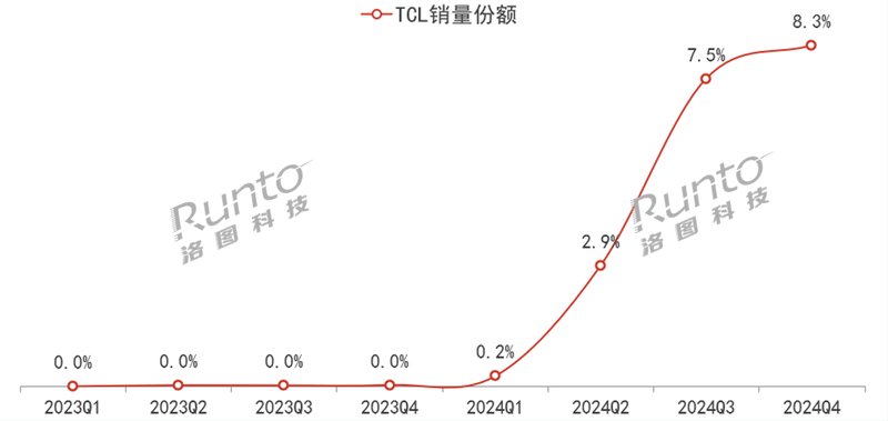 2023Q1-2024Q4中国回音壁传统主流电商平台TCL销量市占率 2023Q1-2024Q4中国回音壁传统主流电商平台TCL销量市占率