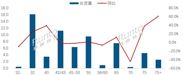 全球第一大电视尺寸竟是32寸 中国几乎淘汰了 全球第一大电视尺寸竟是32寸 中国几乎淘汰了