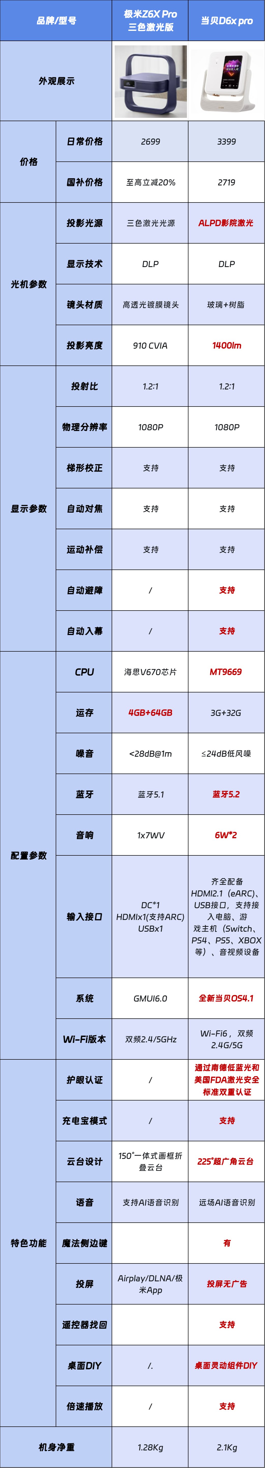 极米Z6X Pro三色激光版怎么样?与当贝D6x pro深度评测对比 极米Z6X Pro三色激光版怎么样?与当贝D6x pro深度评测对比