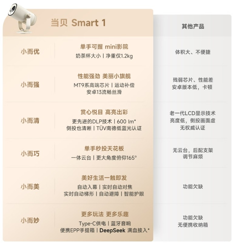 千元投影仪怎么选、哪款好?2025年618大促千元投影仪推荐 千元投影仪怎么选、哪款好?2025年618大促千元投影仪推荐