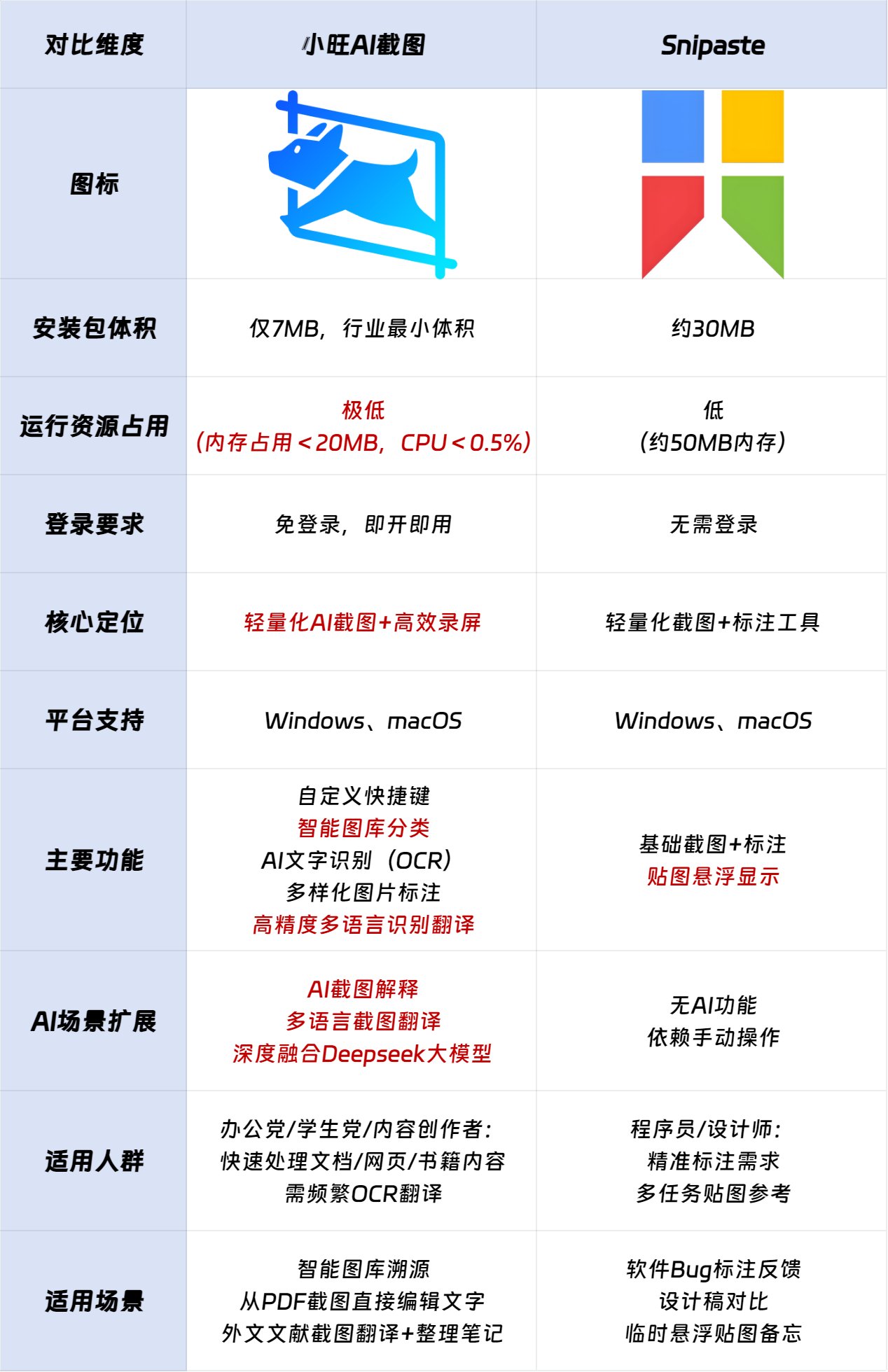 Snipast和小旺AI截图对比 Snipast和小旺AI截图对比