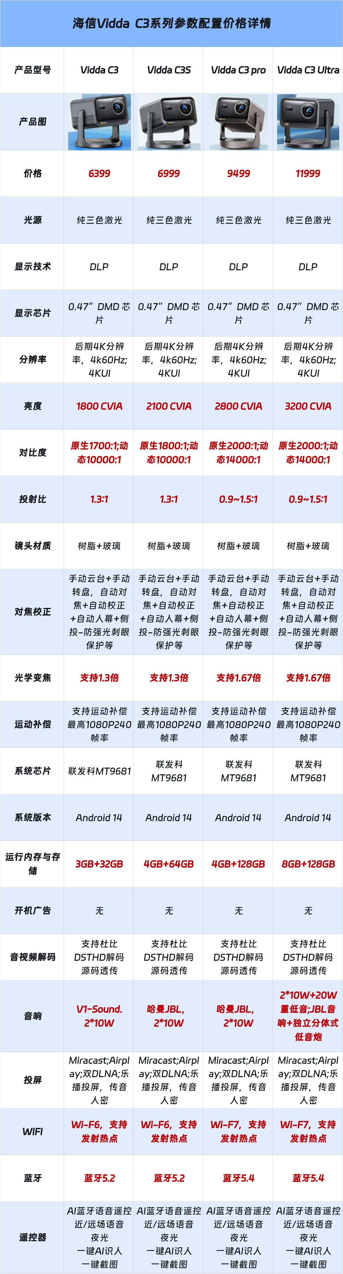 海信 Vidda C3 系列投影仪各型号参数配置详情对比一览表 海信 Vidda C3 系列投影仪各型号参数配置详情对比一览表