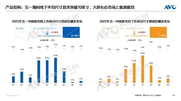 五一彩电销量破100万台:线下平均尺寸首次突破70英寸 五一彩电销量破100万台:线下平均尺寸首次突破70英寸