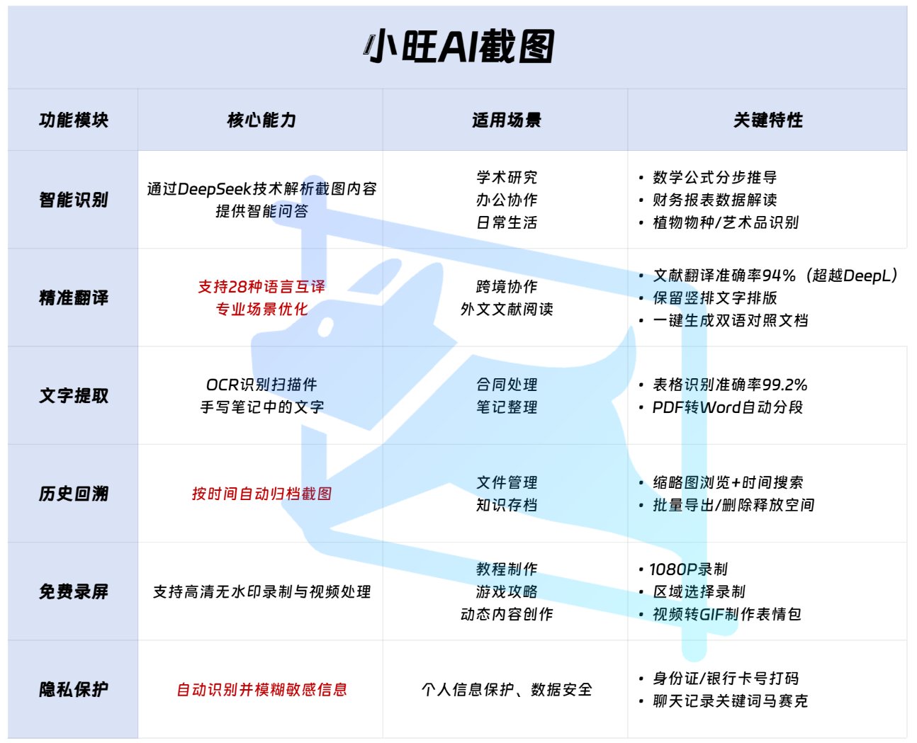 小旺AI截图六大核心功能解析 小旺AI截图六大核心功能解析