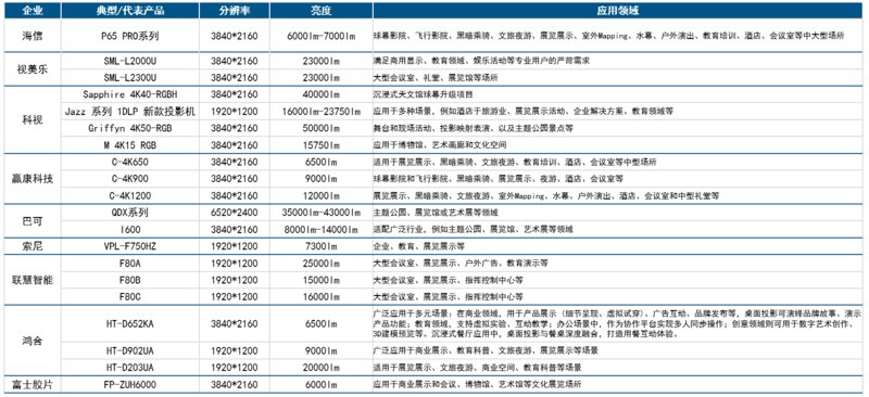 商用激光投影市场向高分辨率、高亮度与全场景解决方案深度演进 商用激光投影市场向高分辨率、高亮度与全场景解决方案深度演进