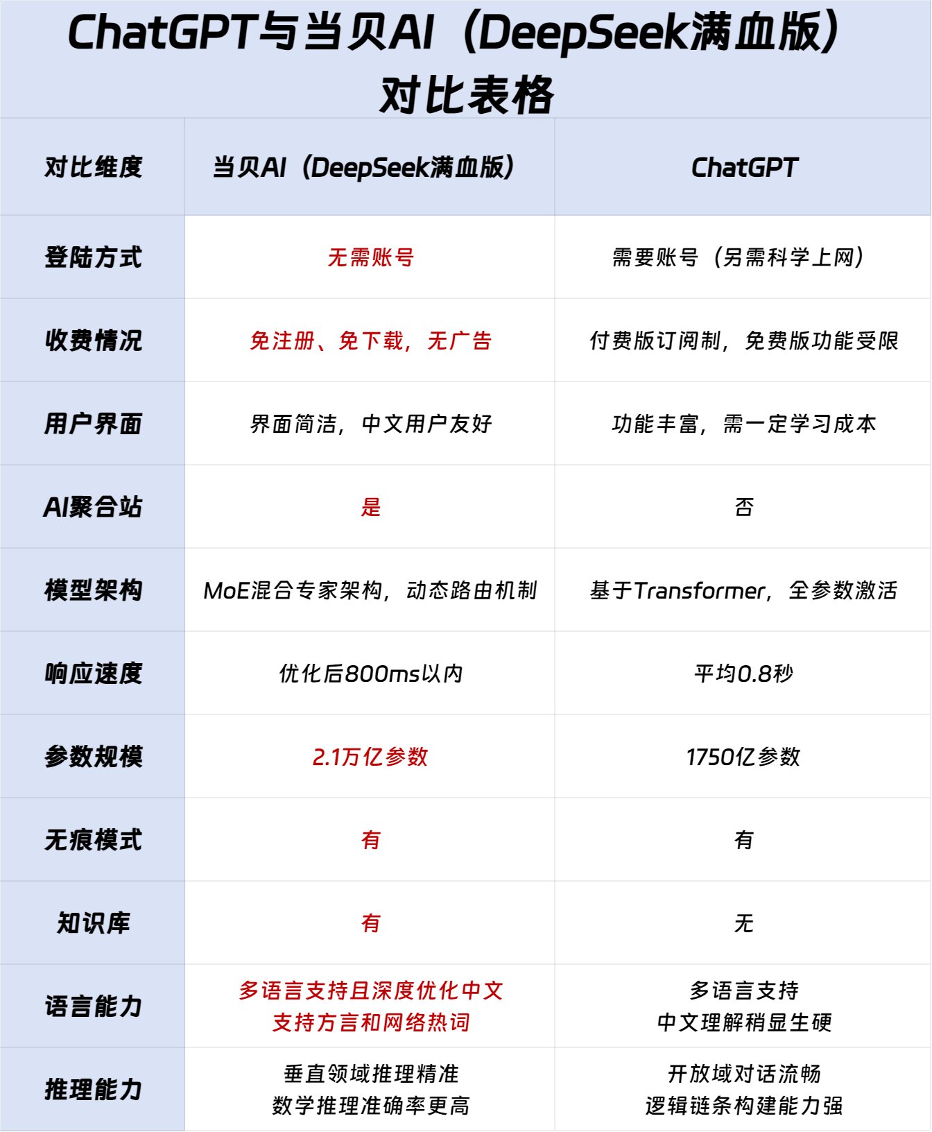 ChatGPT 与当贝AI(DeepSeek 满血版)对比 ChatGPT 与当贝AI(DeepSeek 满血版)对比