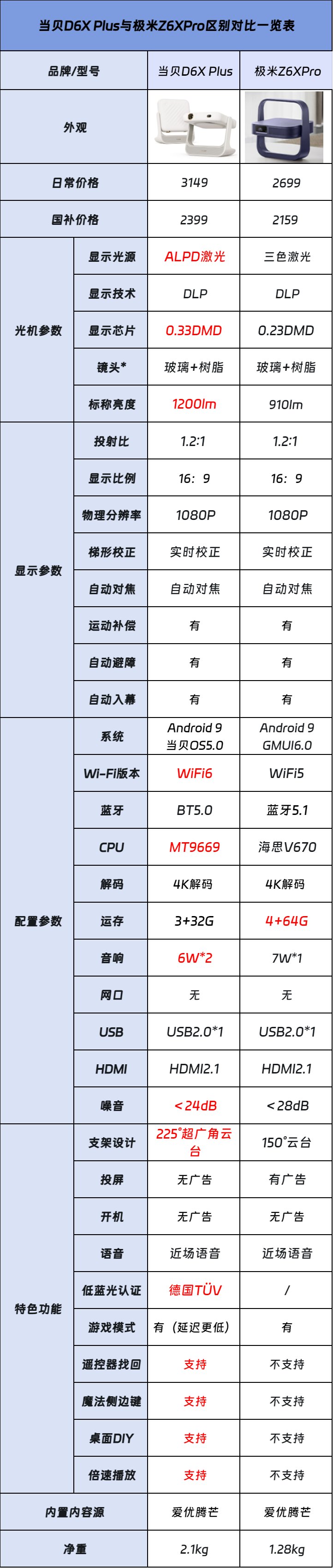 当贝 D6X Plus 与极米 Z6X Pro 哪个好?参数配置区别对比一览 当贝 D6X Plus 与极米 Z6X Pro 哪个好?参数配置区别对比一览