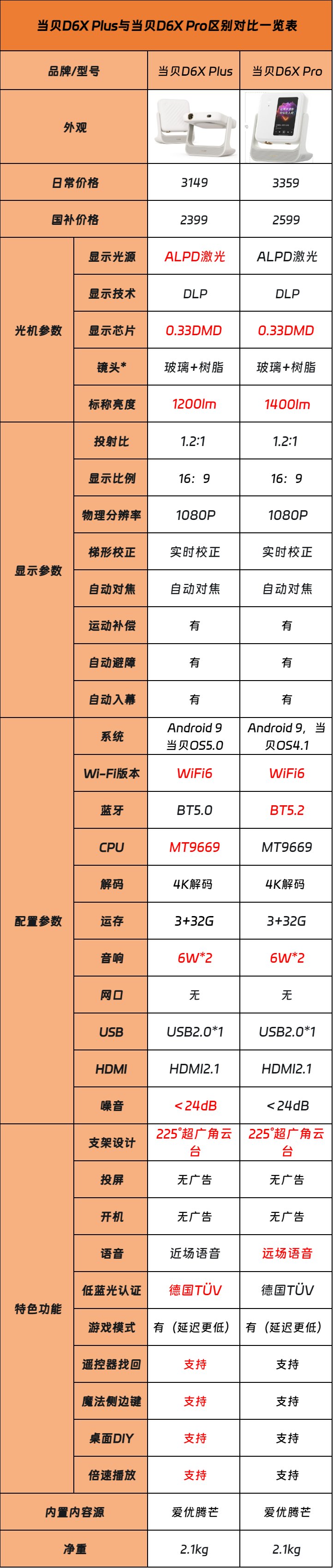 当贝D6X Plus与当贝D6X Pro区别对比 一文汇总详细参数配置 当贝D6X Plus与当贝D6X Pro区别对比 一文汇总详细参数配置